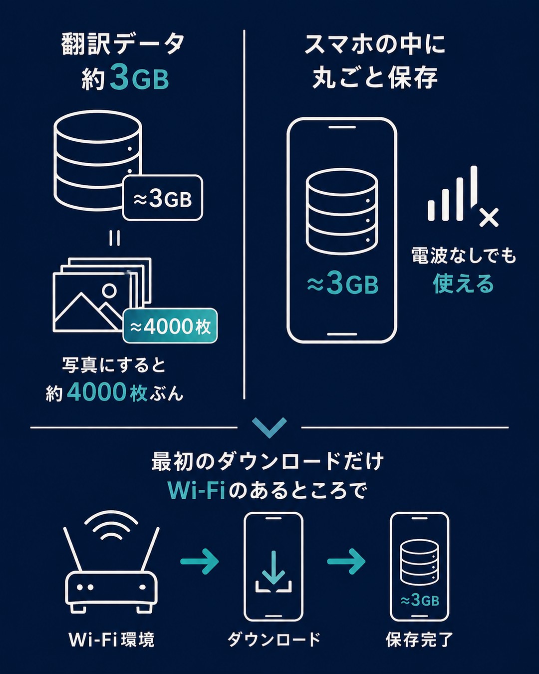 翻訳のデータ3GBをまるごとスマートフォンの中に置いていることを示した図
