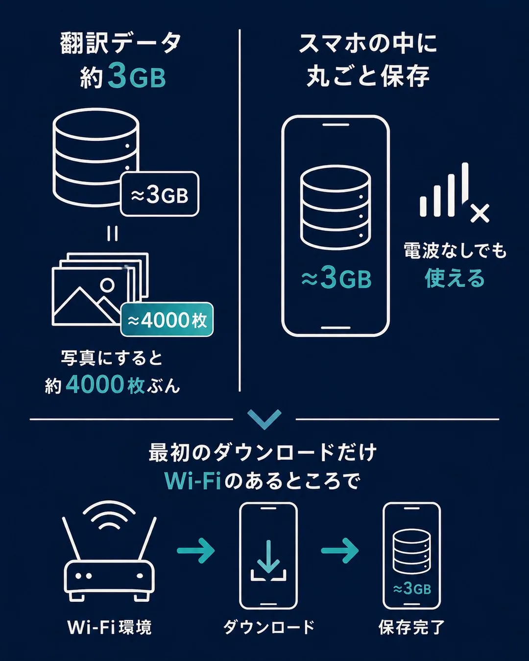 翻訳のデータ3GBをまるごとスマートフォンの中に置いていることを示した図