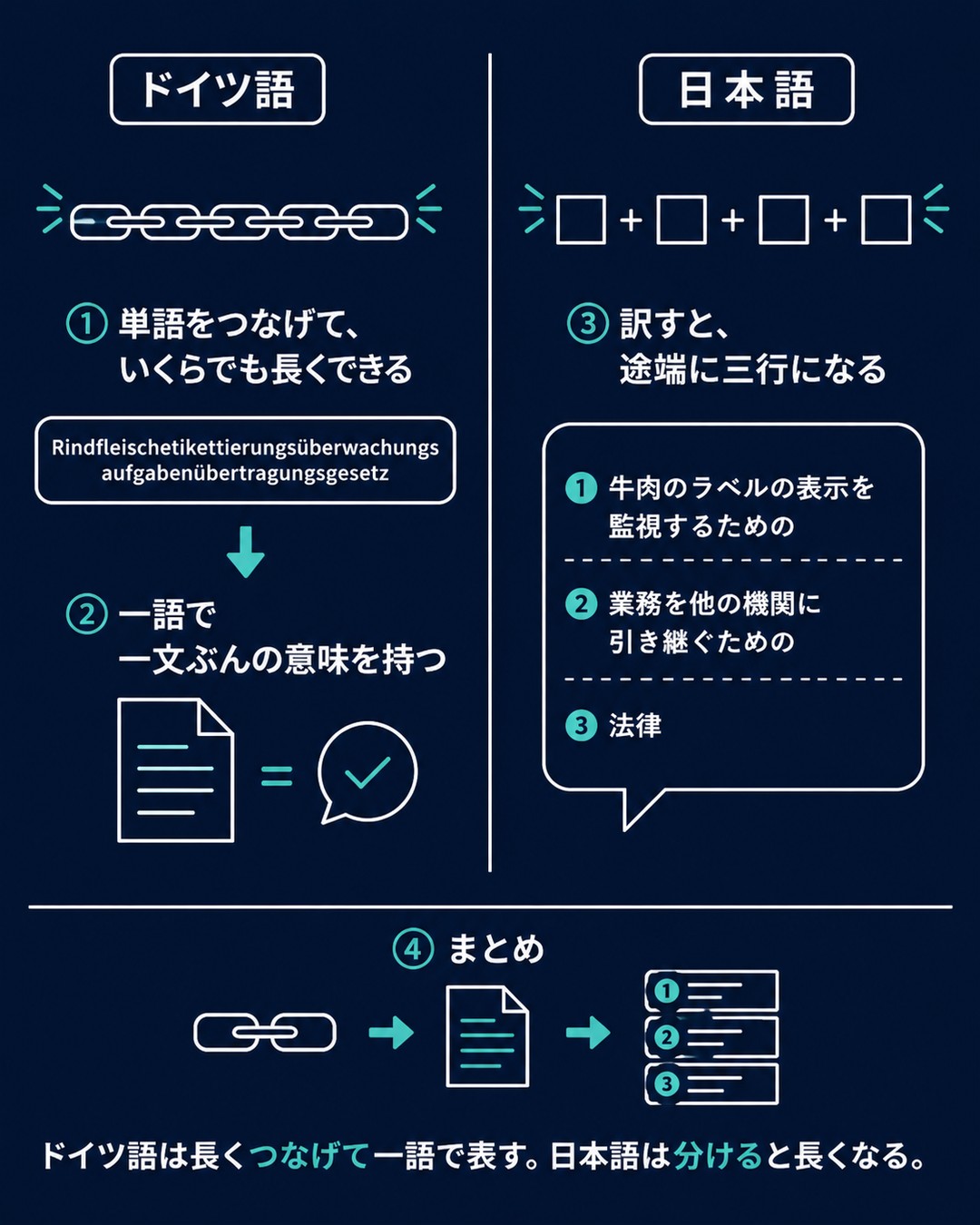 ドイツ語は単語をつなげて長くでき、訳すと三行になることを示した図
