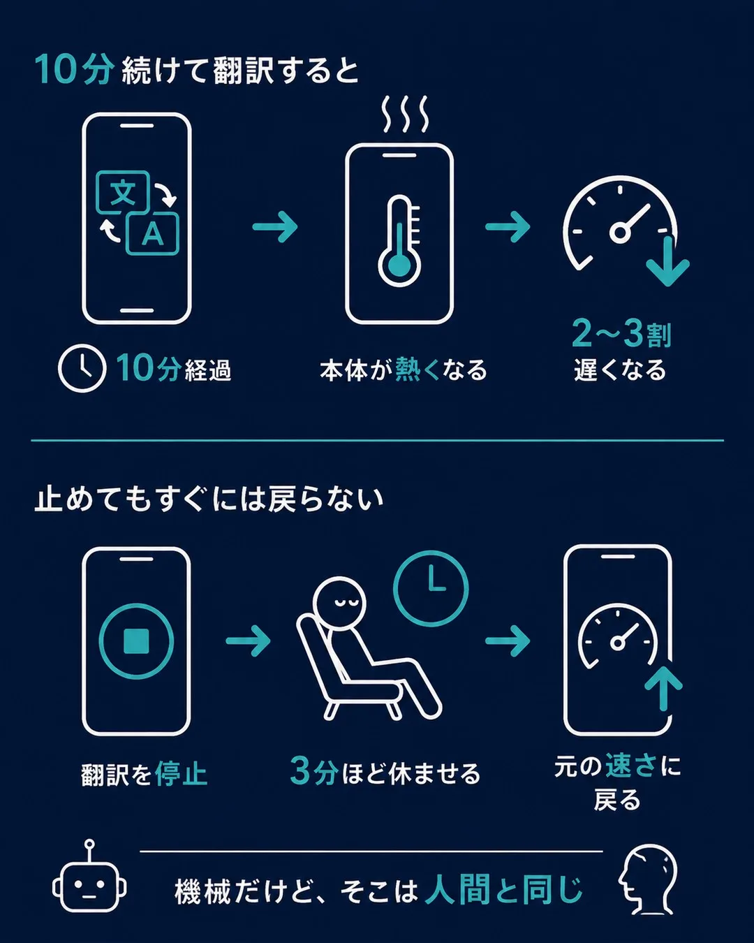 10分続けて翻訳すると本体が熱くなり2〜3割遅くなること、止めても3分は戻らないことを示した図