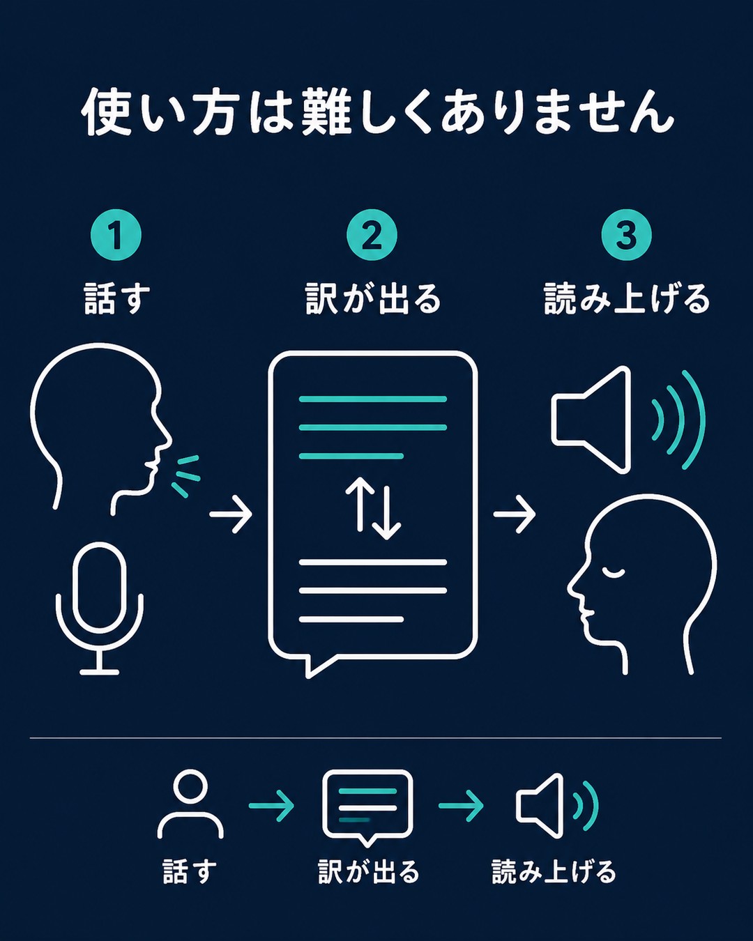 使い方の3ステップ。対面モードを選ぶ、相手の言語を選ぶ、スマホを向けて話してもらう