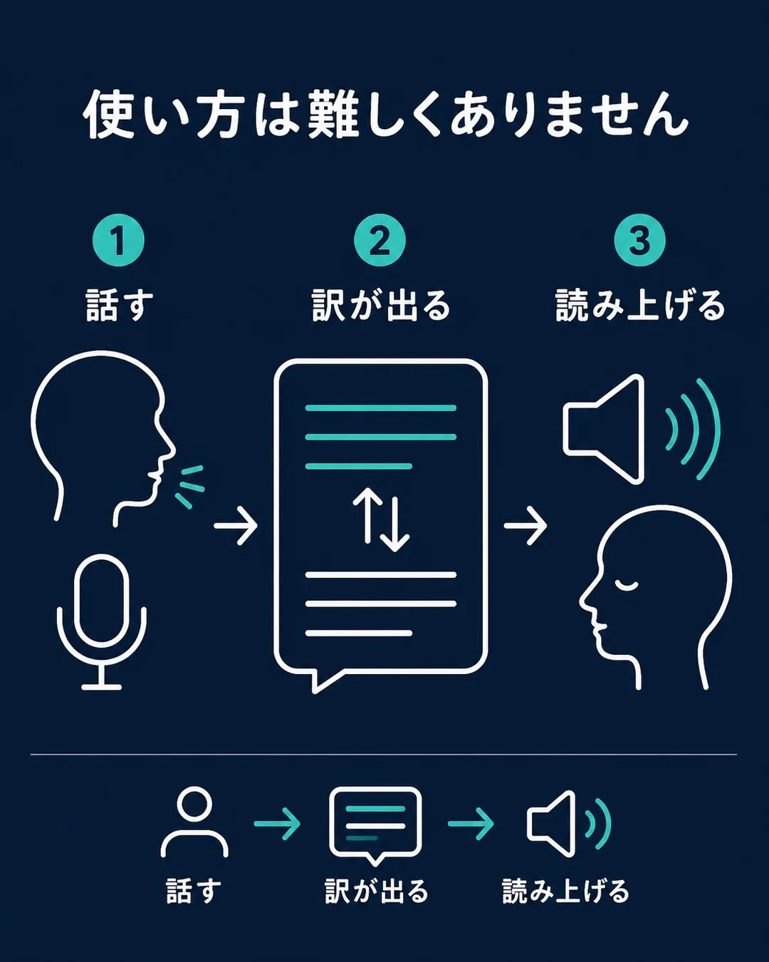 対面で向かい合ってスマートフォンを置き、会話を翻訳している場面の図