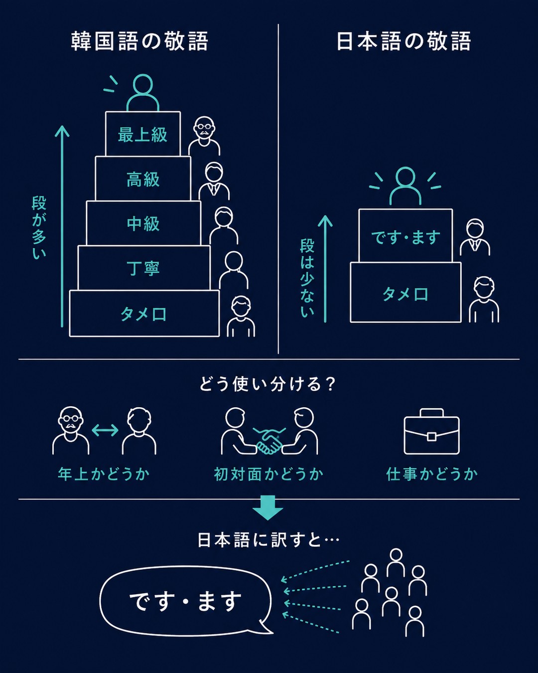 韓国語の敬語は日本語より段が多いことを階段の図で示したもの