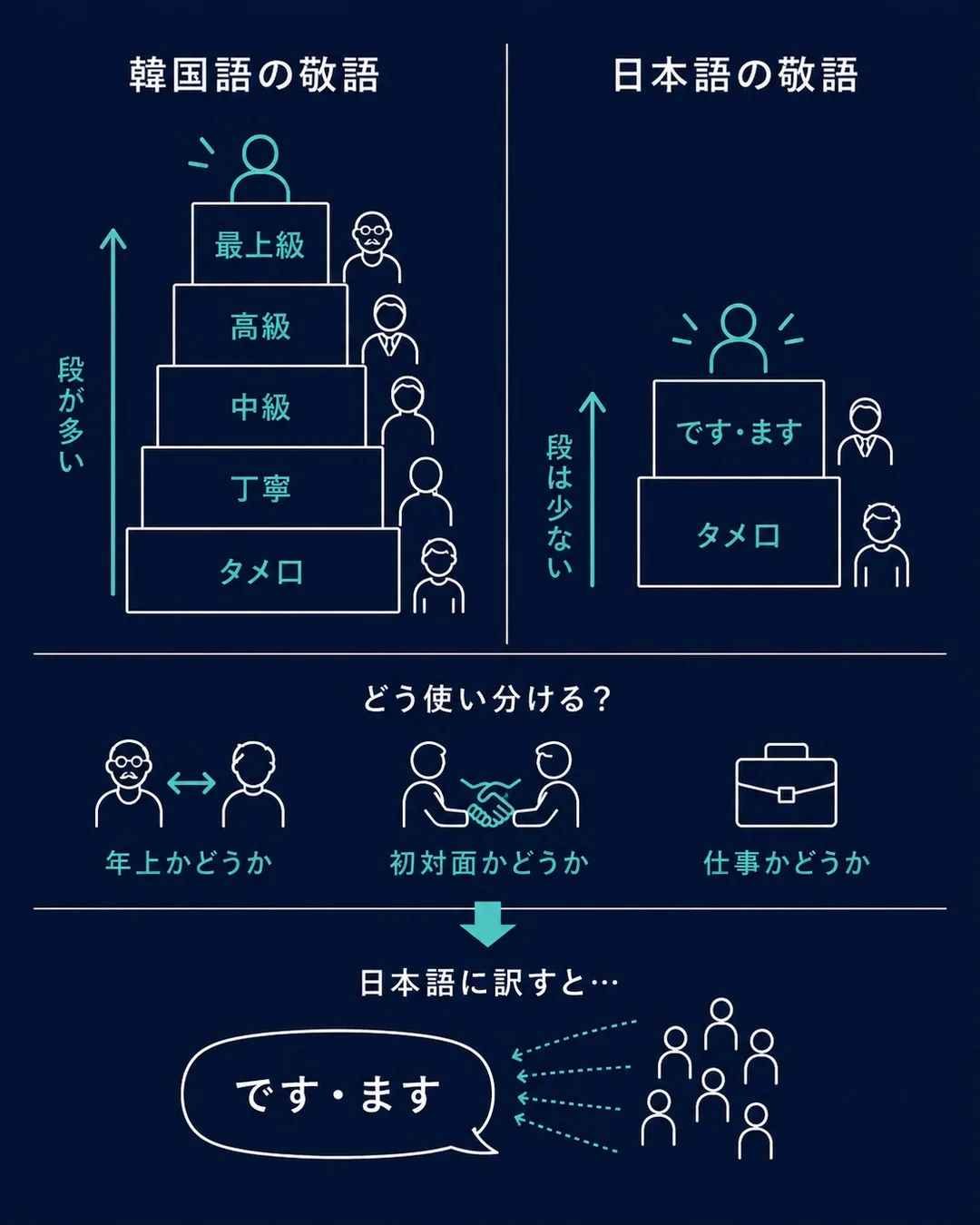 韓国語の敬語は日本語より段が多いことを階段の図で示したもの