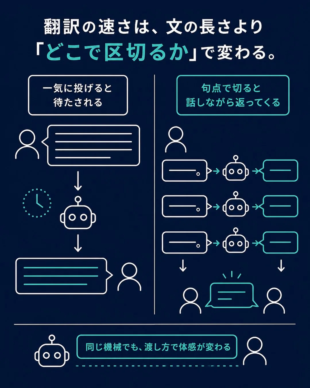 長い文を一気に投げるより、句点で区切って渡したほうが体感が速くなることを示した図