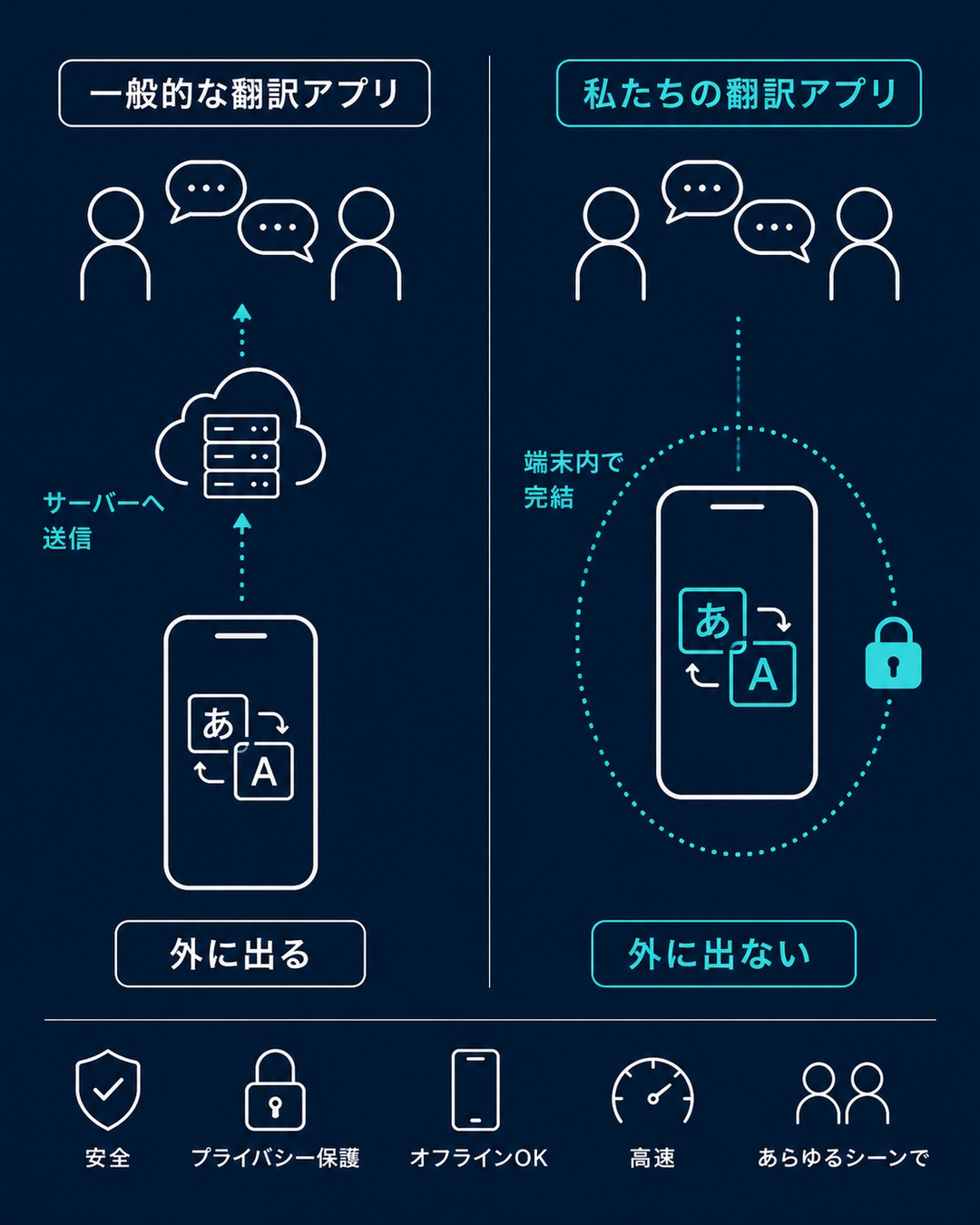 一般的な翻訳アプリは会話が外部のサーバーへ出るが、こちらは端末の中で完結することを比べた図