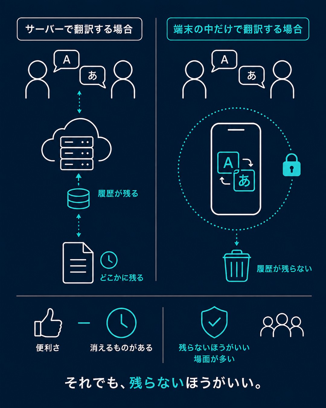 端末の中だけで動かすと翻訳の履歴がどこにも残らないことを示した図