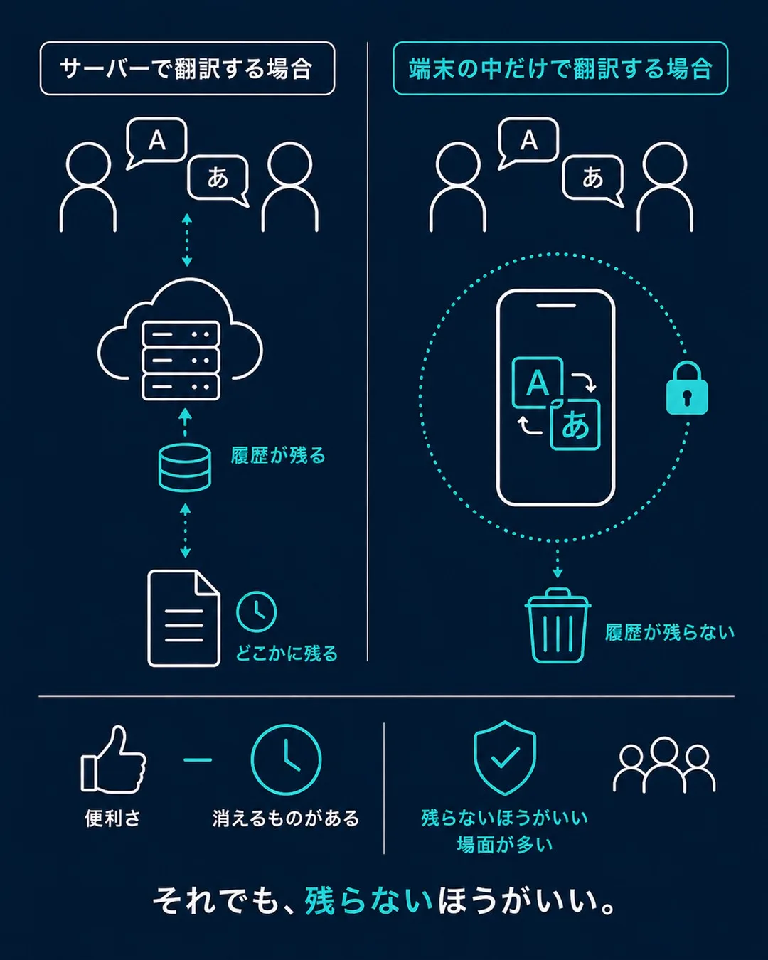 端末の中だけで動かすと翻訳の履歴がどこにも残らないことを示した図