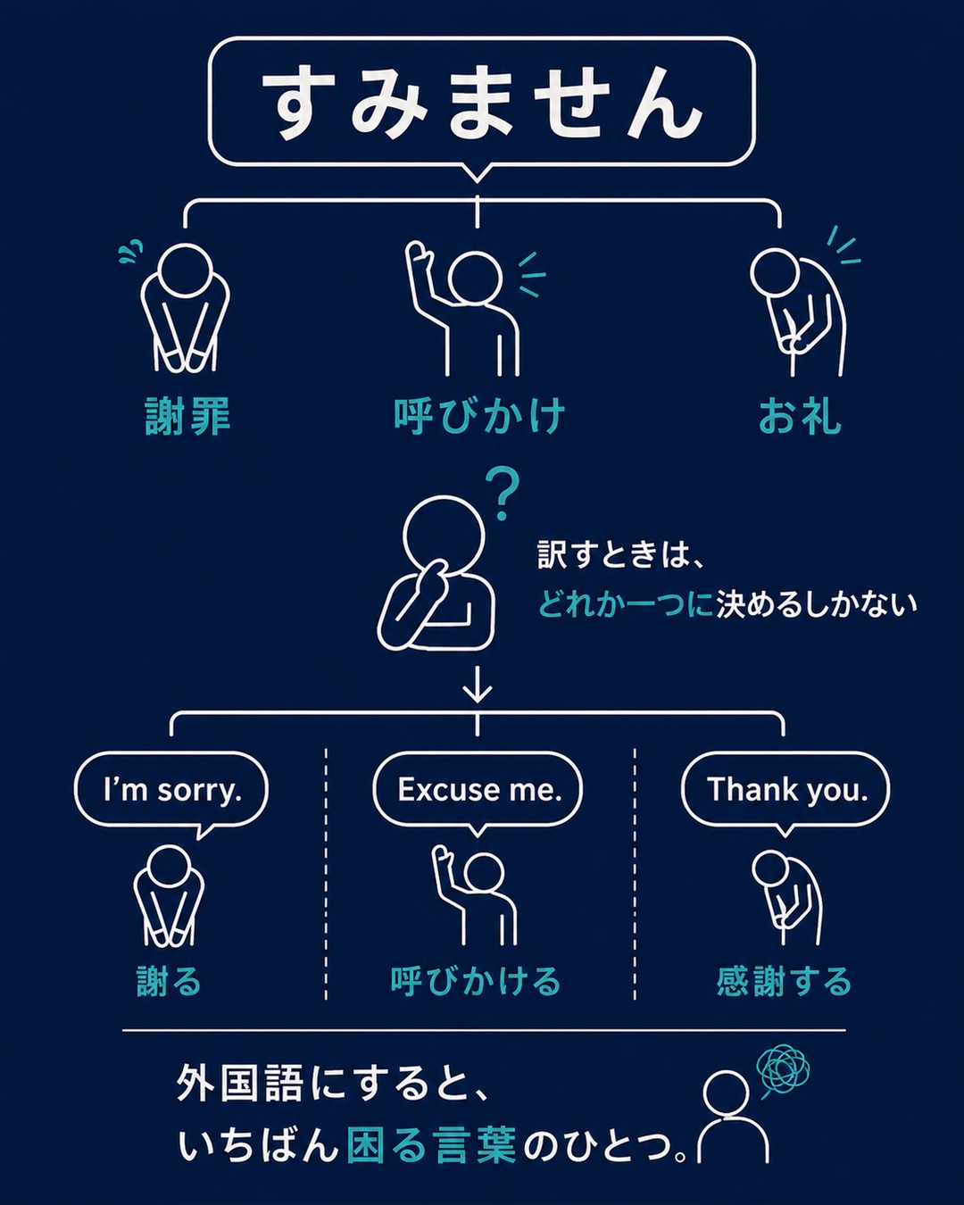 日本語の「すみません」が謝罪・呼びかけ・お礼の3つの意味を持つことを示した図