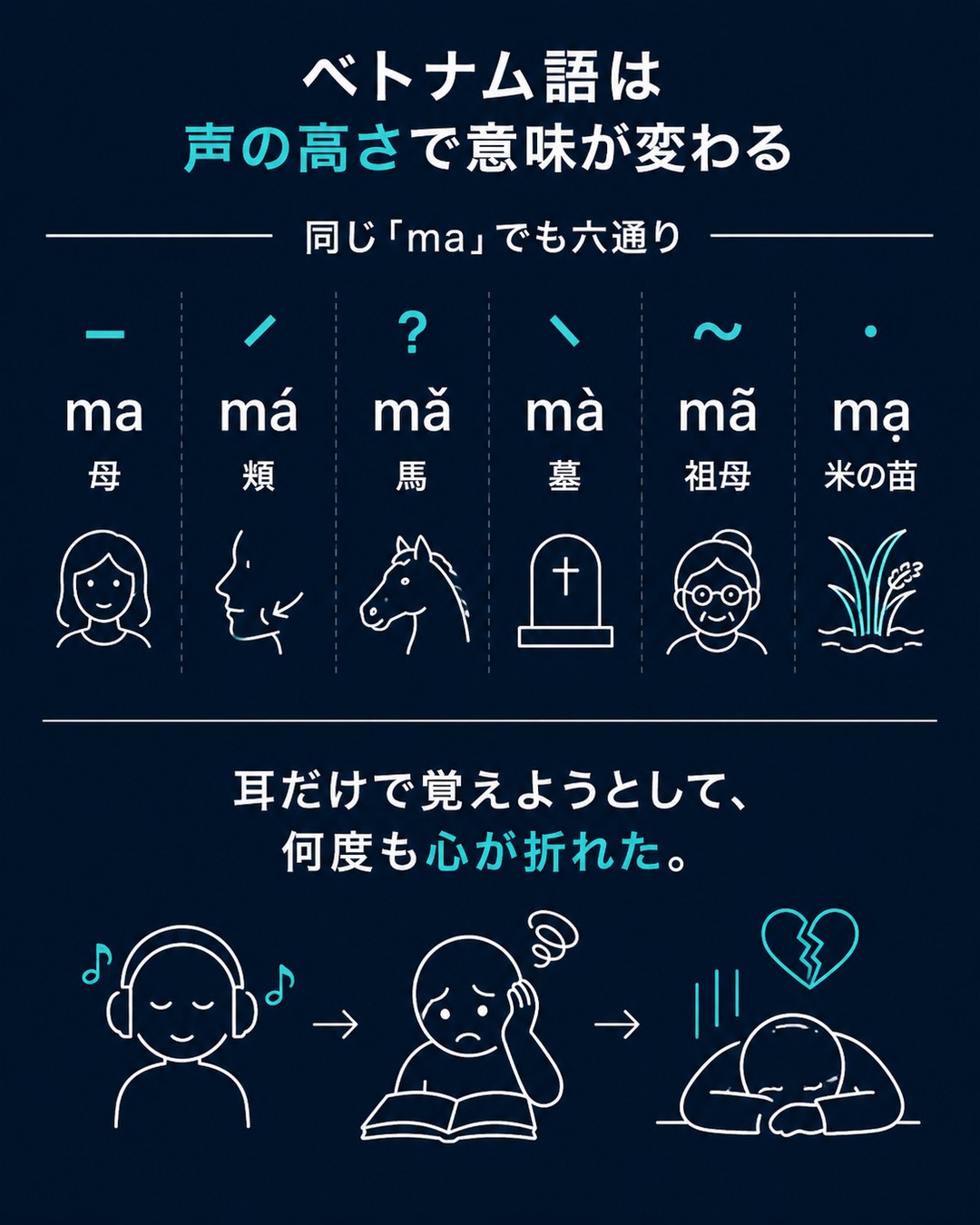 ベトナム語の声調によって同じmaが六通りの意味になることを示した図