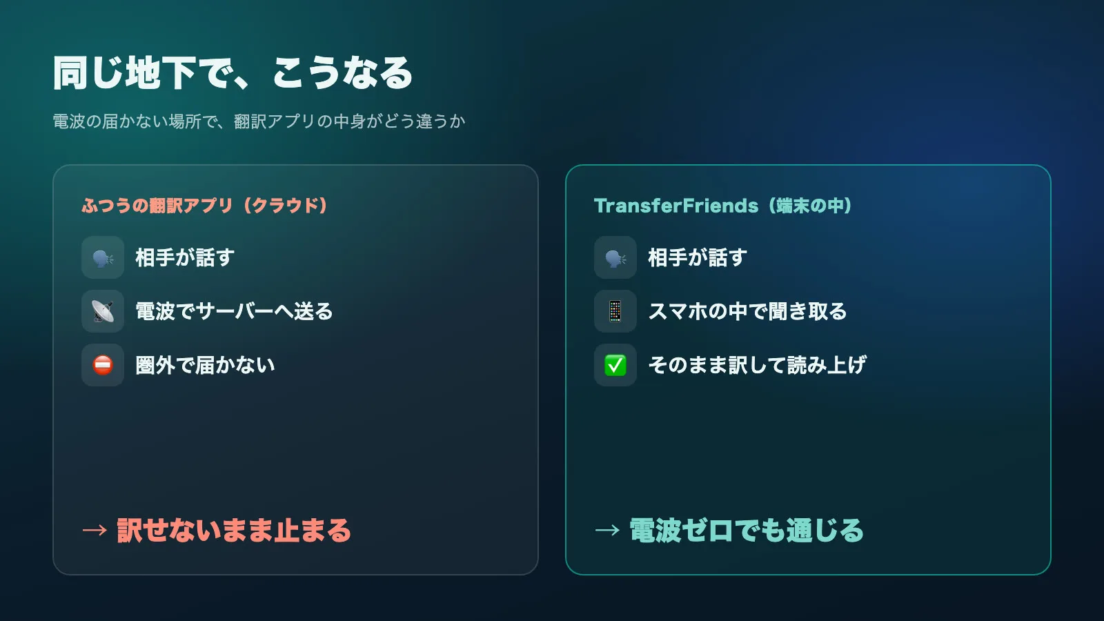 クラウドの翻訳アプリは電波が無いと止まるが、TransferFriendsは端末の中で聞き取って訳すので圏外でも通じる、という違いの図