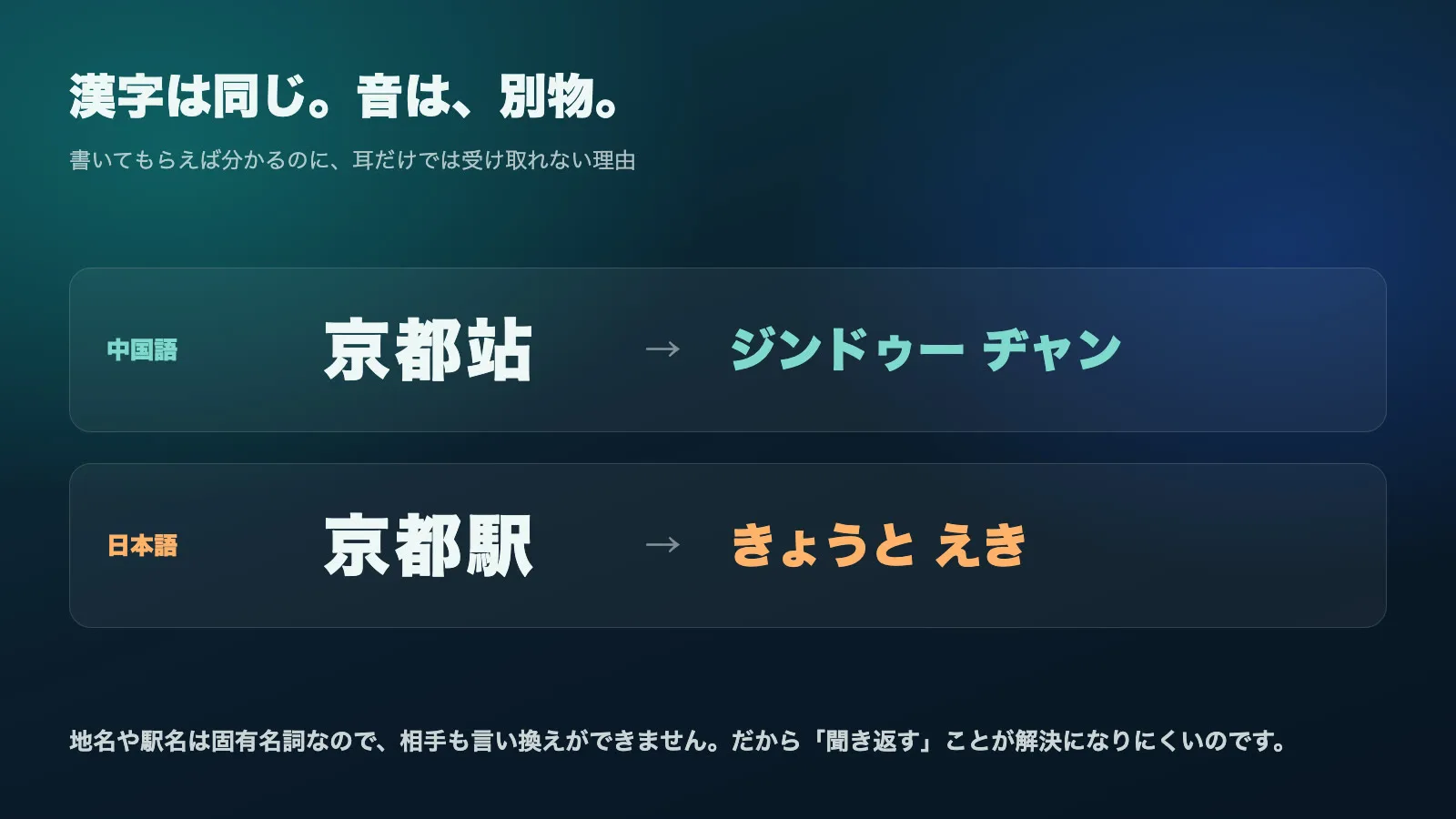 中国語の京都站はジンドゥーヂャン、日本語の京都駅はきょうとえき。漢字は同じでも音がまったく違うことを示す図